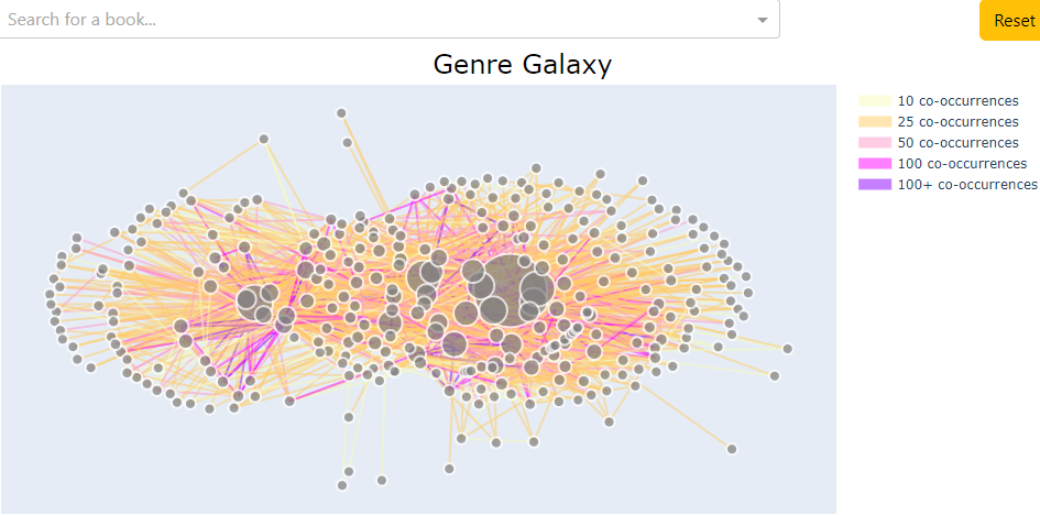 Network visualization from Genre Galaxy
